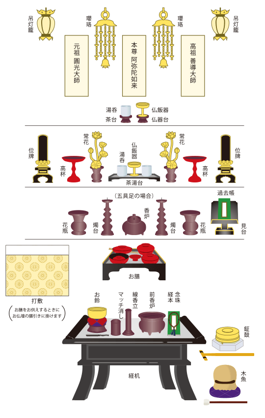 浄土宗のご本尊とお仏壇の飾り方 公式 泉屋 仏壇仏具 霊園墓石 家族葬