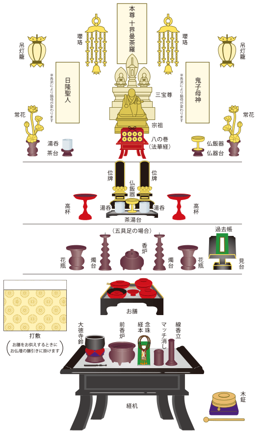 法華宗のご本尊とお仏壇の飾り方 公式 泉屋 仏壇仏具 霊園墓石 家族葬