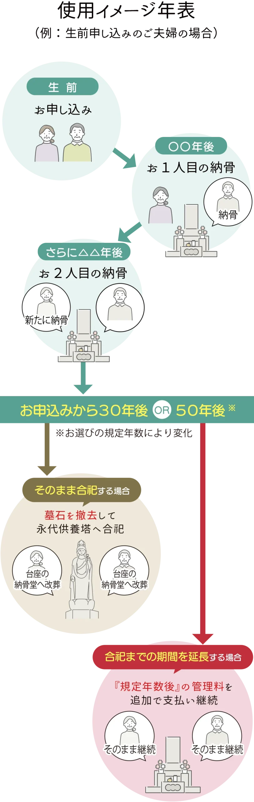 安心のお墓使用イメージ